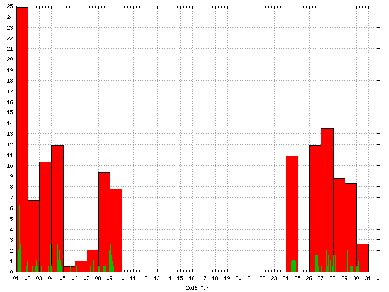 Rainfall for March 2016