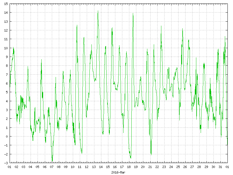 Temperature for March 2016