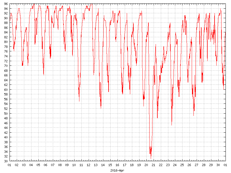 Humidity for April 2016