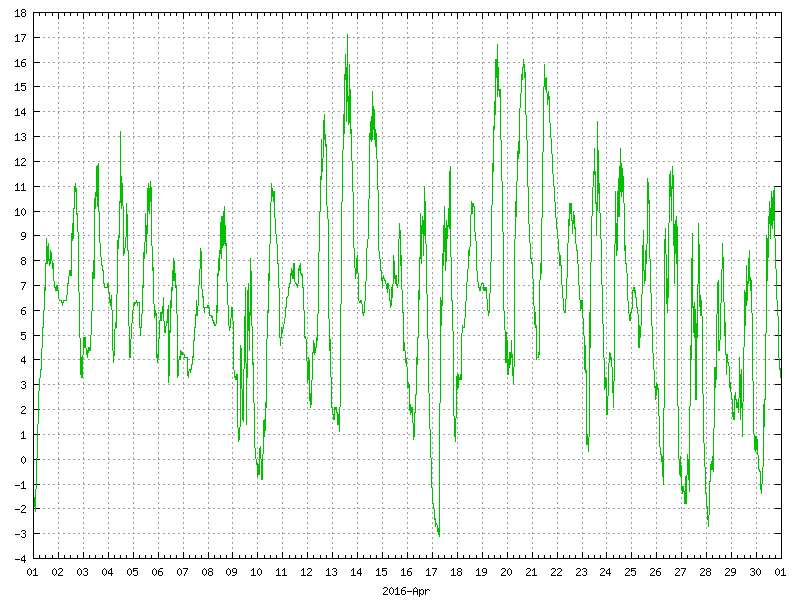 Temperature for April 2016