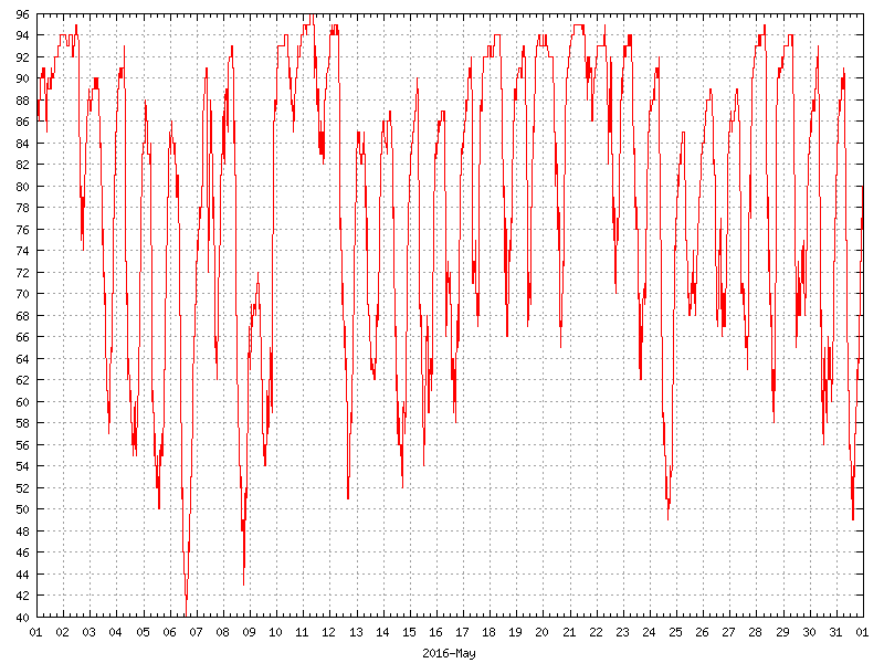 Humidity for May 2016