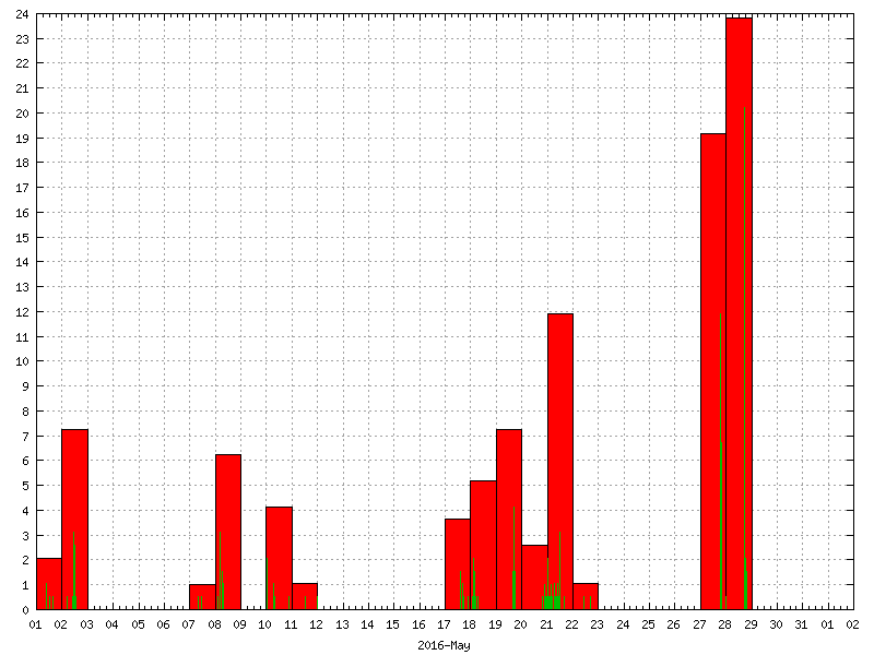 Rainfall for May 2016