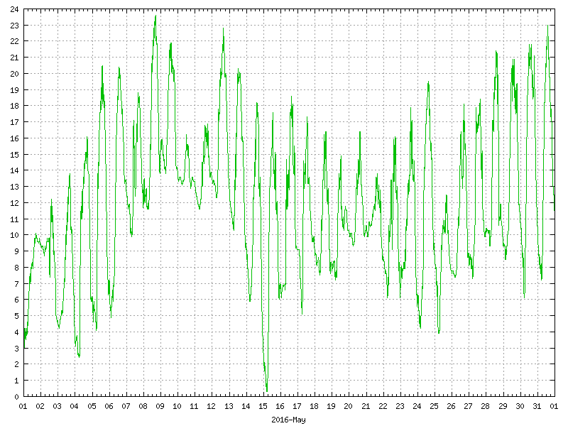 Temperature for May 2016