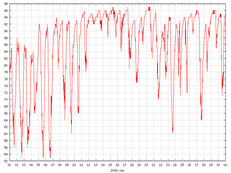 Humidity for June 2016