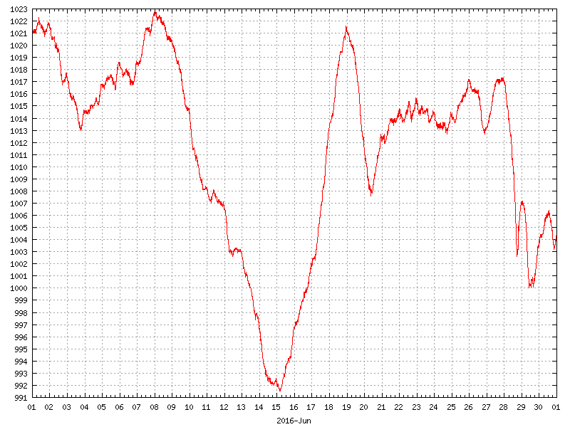 Pressure for June 2016