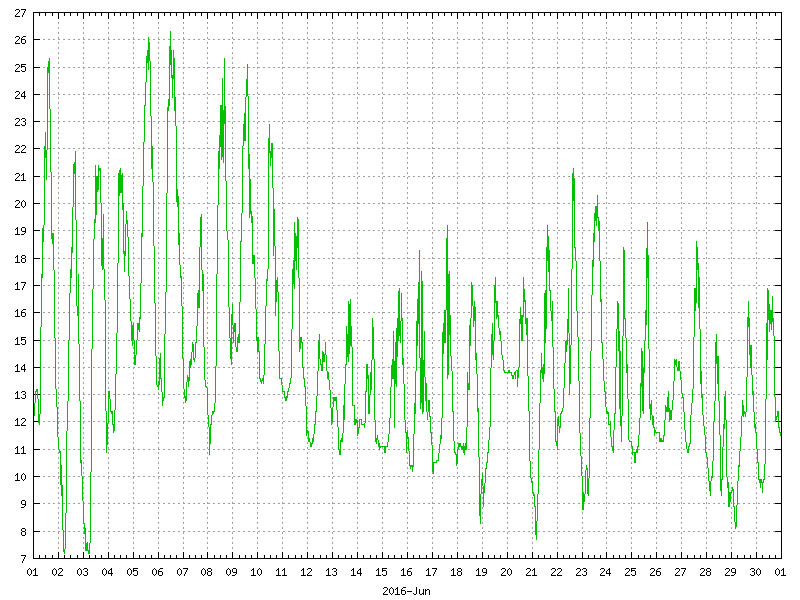 Temperature for June 2016