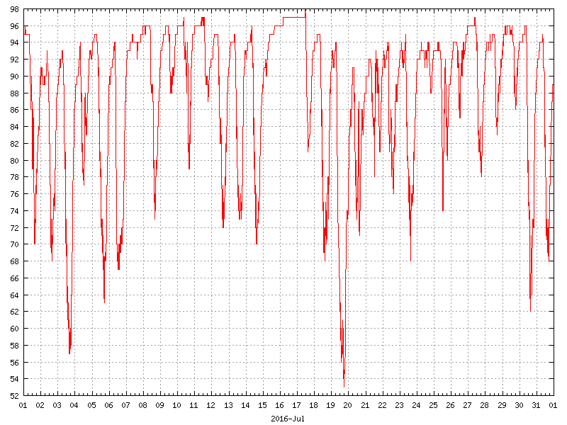 Humidity for July 2016