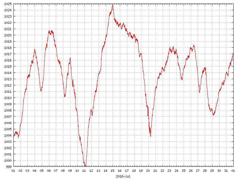 Pressure for July 2016