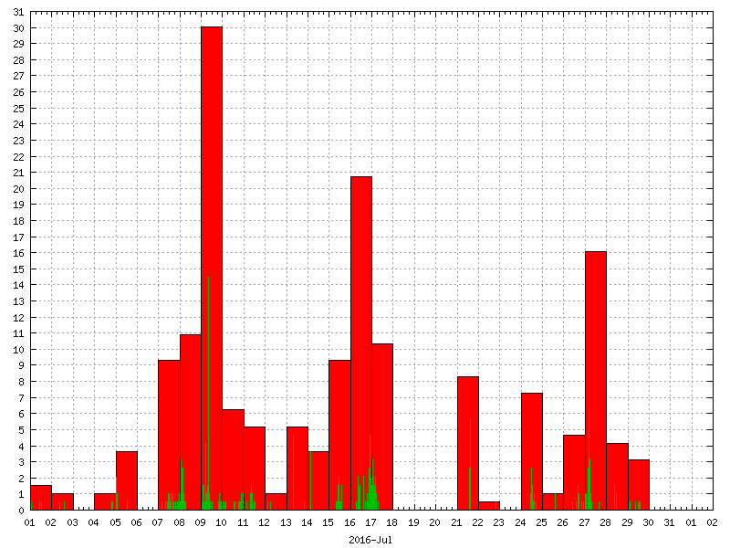 Rainfall for July 2016