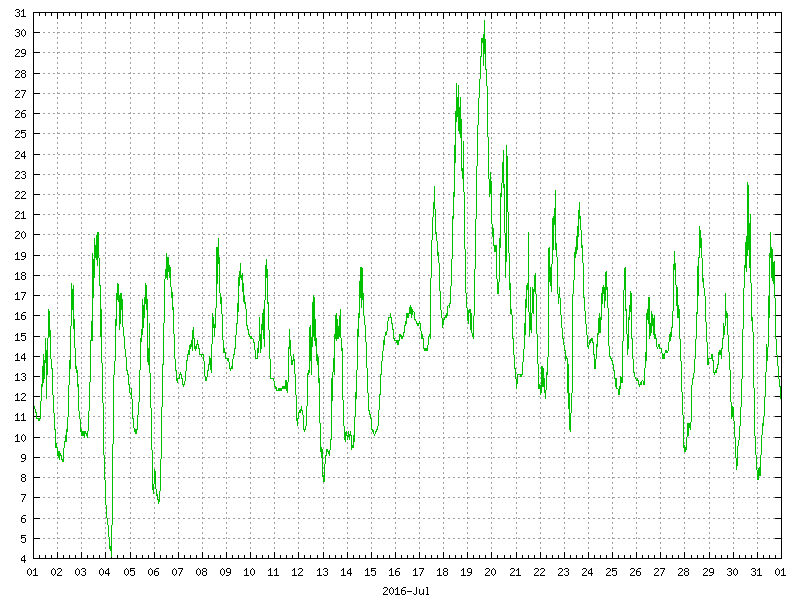 Temperature for July 2016