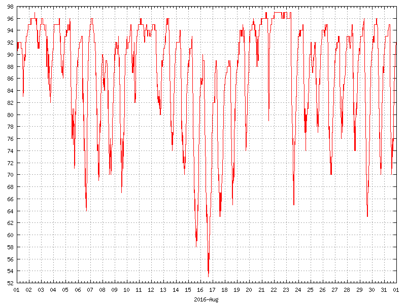 Humidity for August 2016