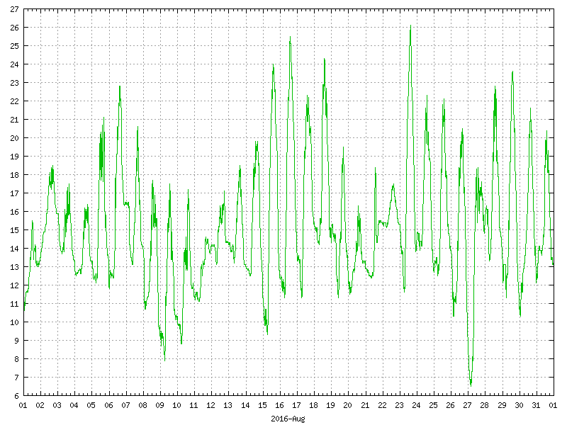 Temperature for August 2016