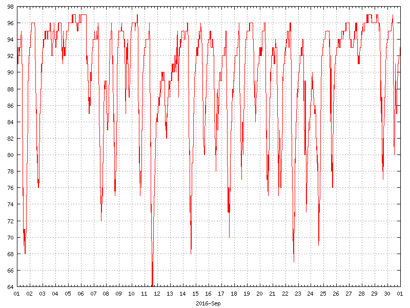 Humidity for September 2016