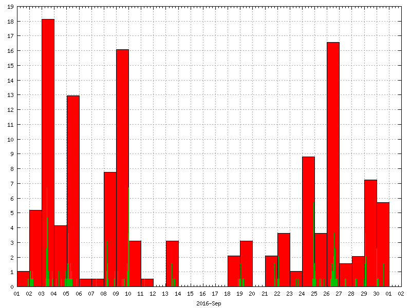 Rainfall for September 2016