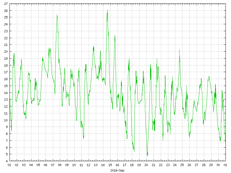 Temperature for September 2016