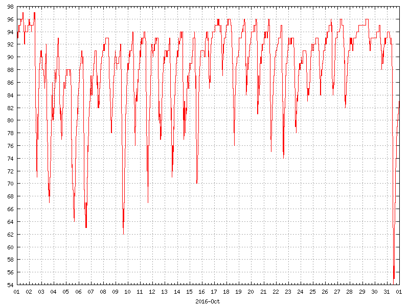 Humidity for October 2016