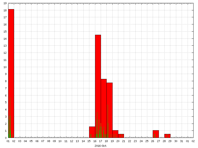 Rainfall for October 2016