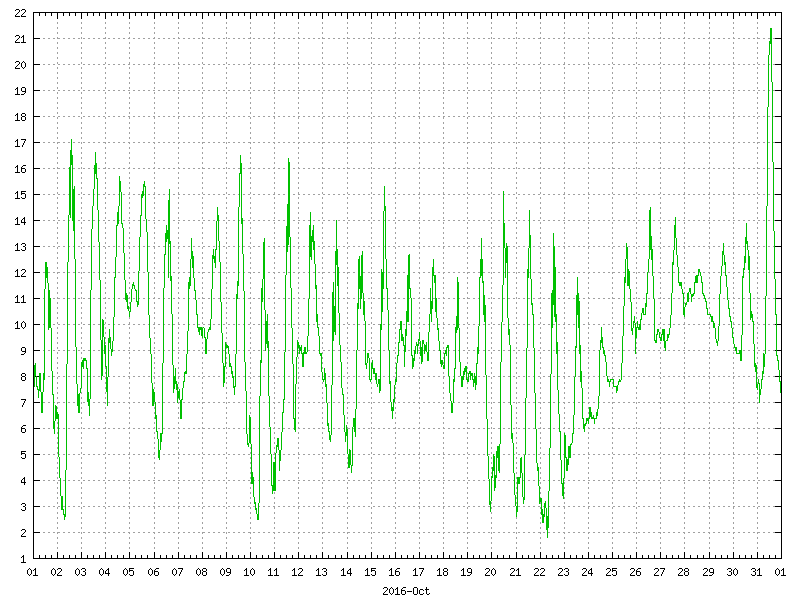 Temperature for October 2016