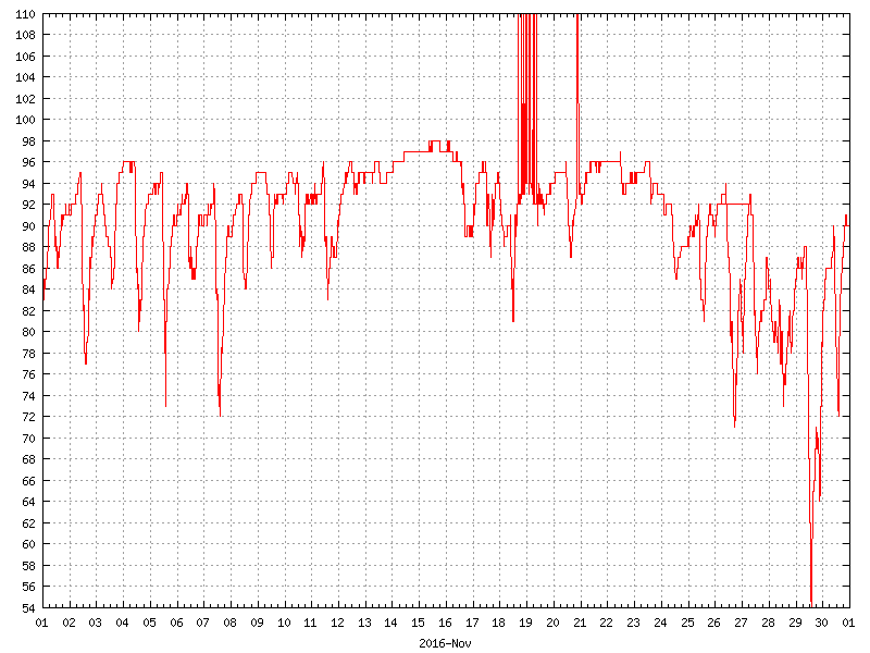 Humidity for November 2016