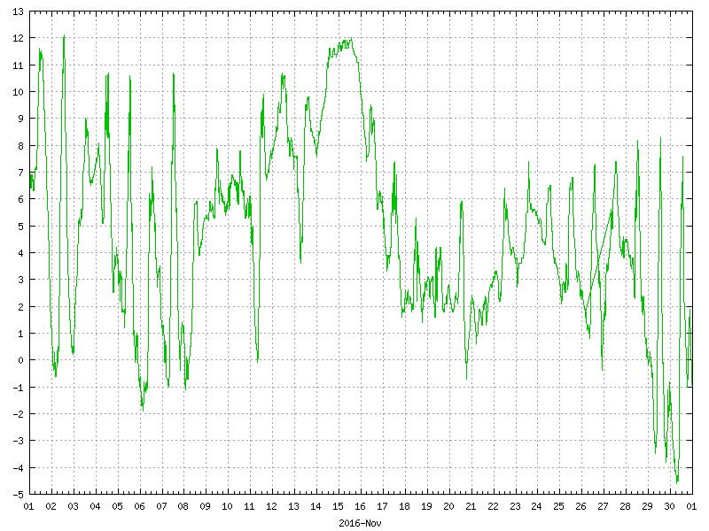 Temperature for November 2016