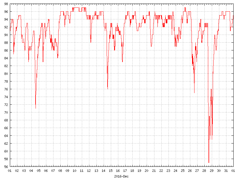 Humidity for December 2016