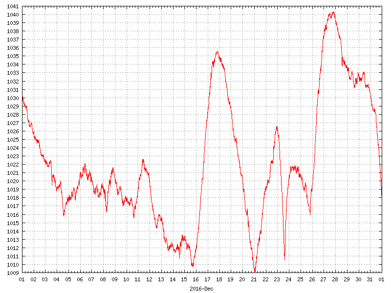 Pressure for December 2016