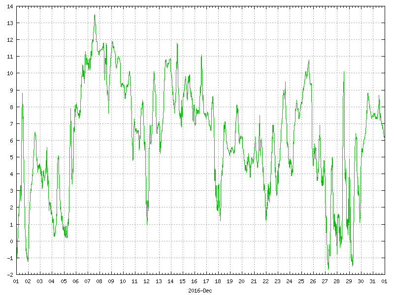 Temperature for December 2016