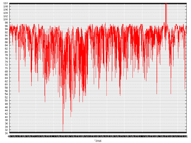 Humidity for  2016