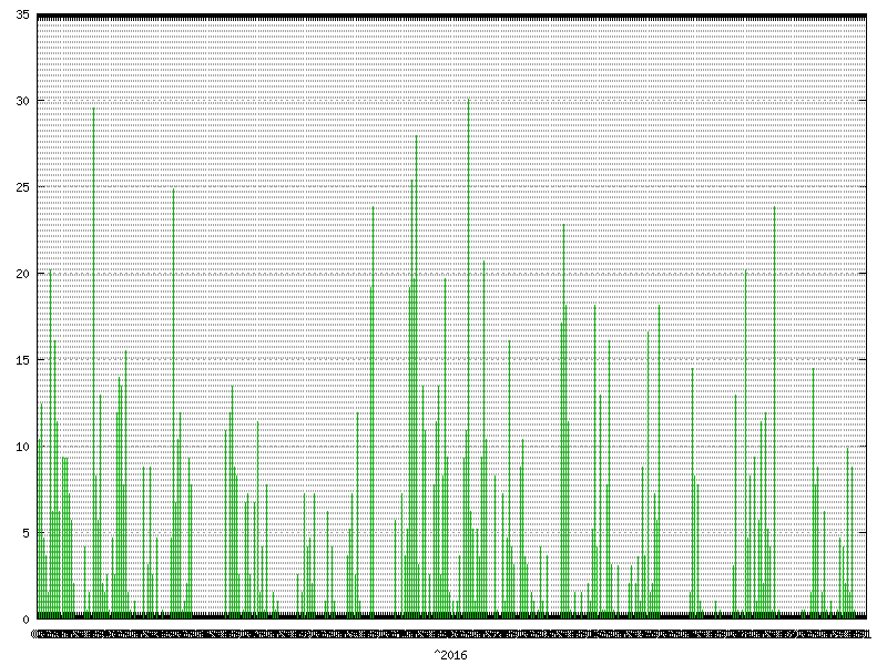 Rainfall for  2016