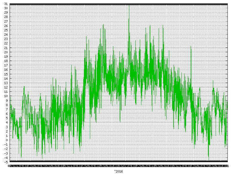 Temperature for  2016