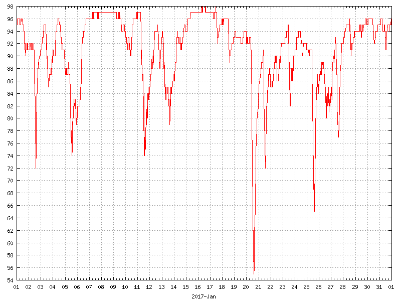 Humidity for January 2017