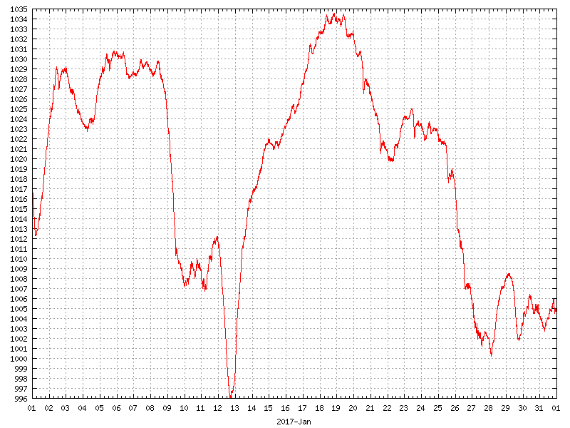 Pressure for January 2017