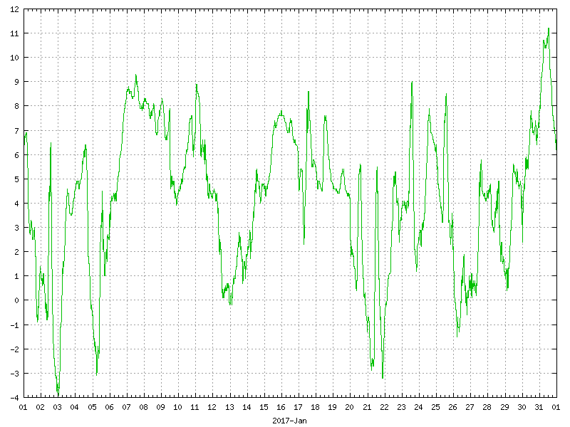 Temperature for January 2017