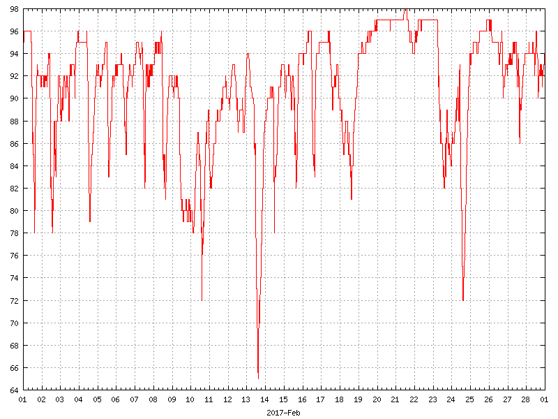 Humidity for February 2017