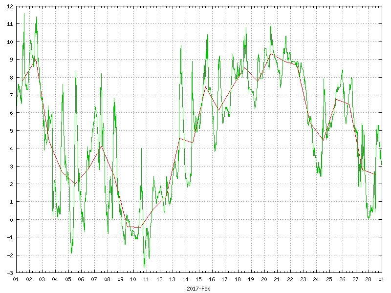 Temperature for February 2017