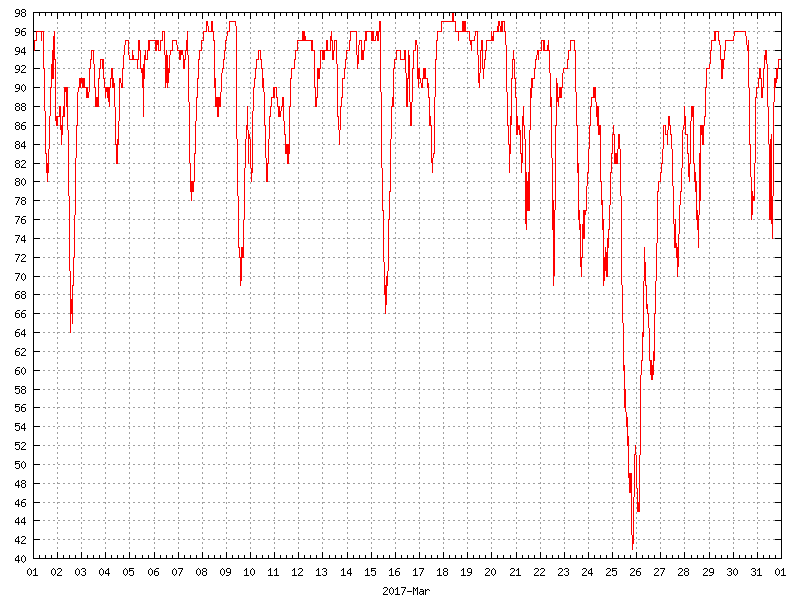 Humidity for March 2017