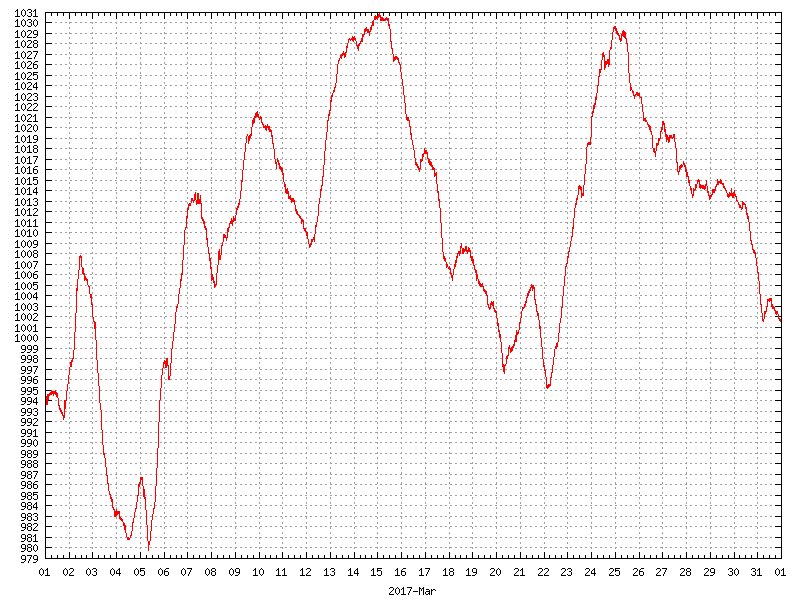 Pressure for March 2017