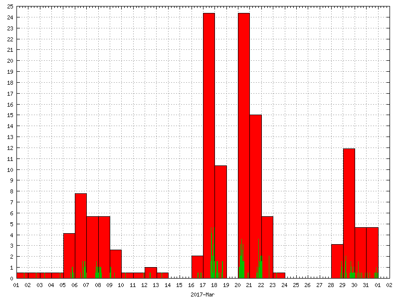 Rainfall for March 2017