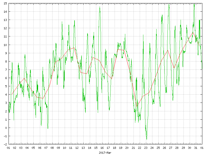 Temperature for March 2017