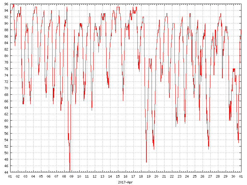 Humidity for April 2017