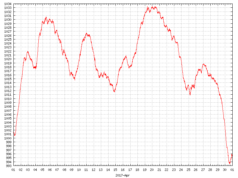 Pressure for April 2017