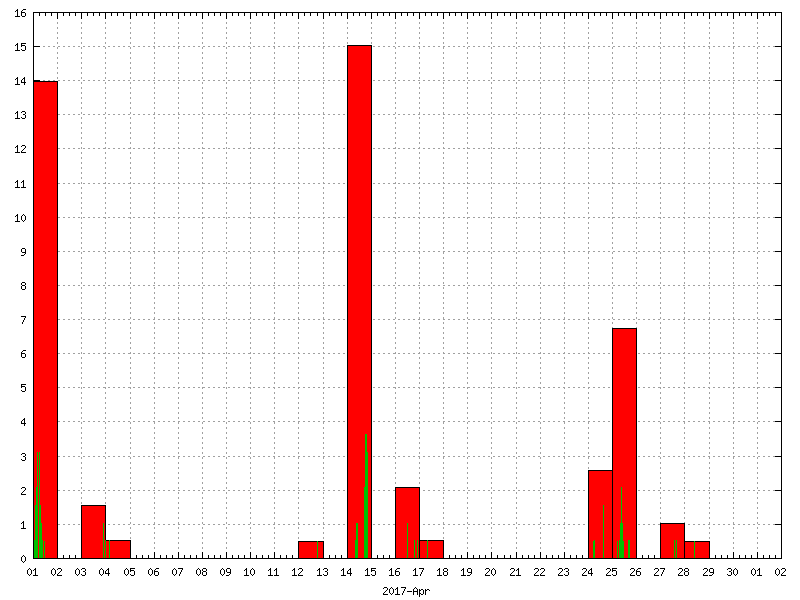 Rainfall for April 2017