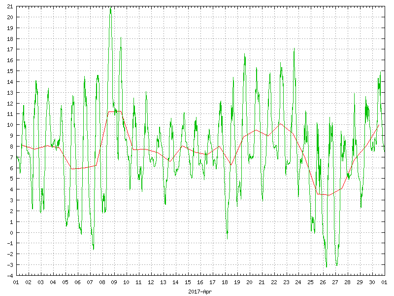 Temperature for April 2017