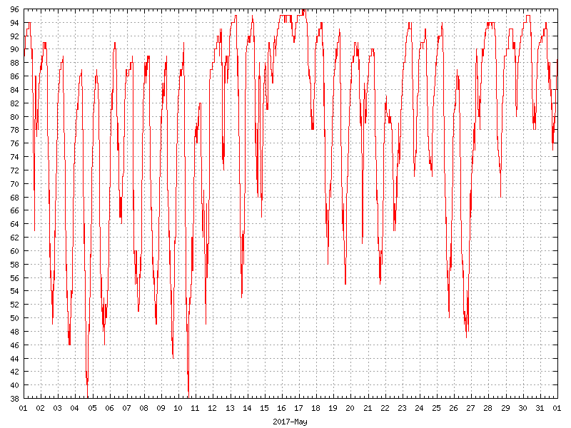 Humidity for May 2017