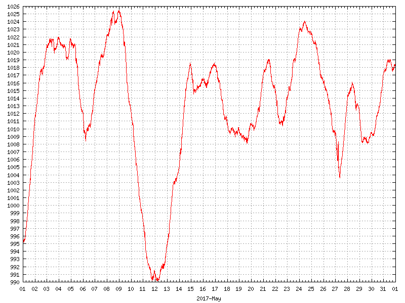 Pressure for May 2017