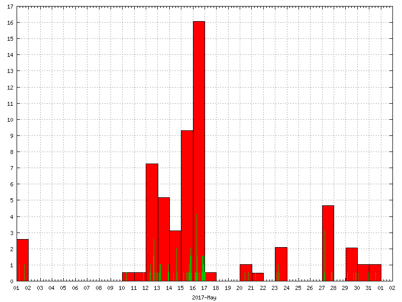 Rainfall for May 2017