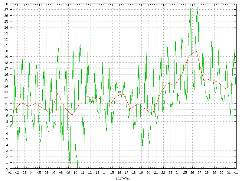 Temperature for May 2017