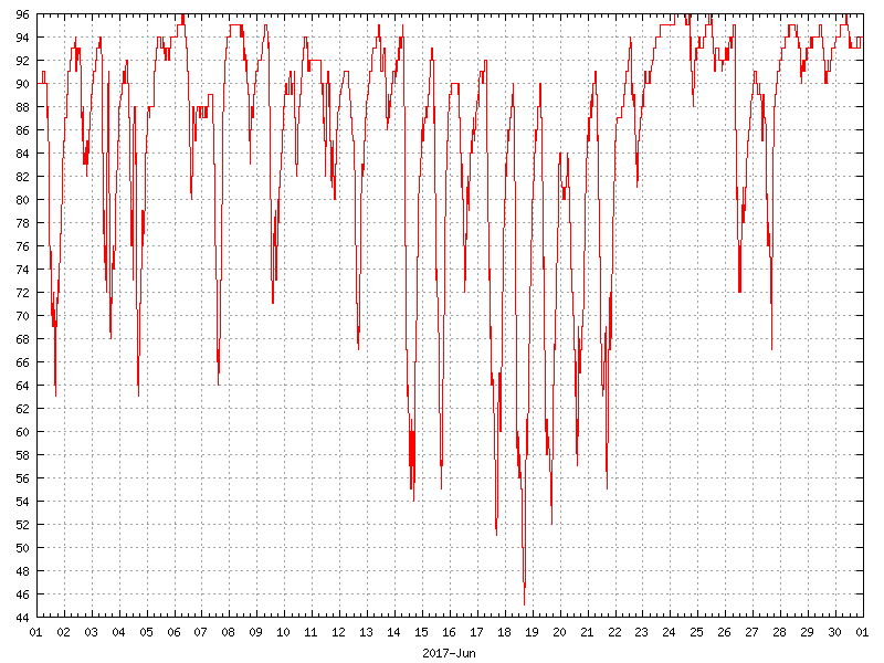 Humidity for June 2017