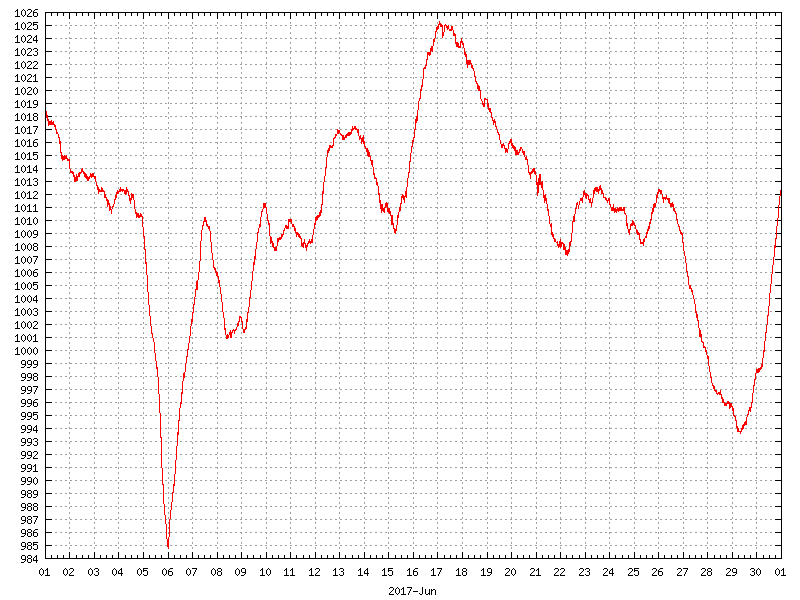 Pressure for June 2017