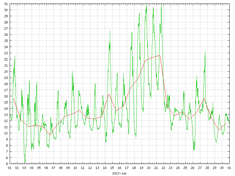 Temperature for June 2017